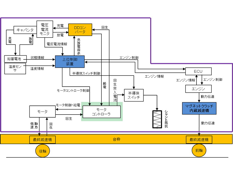 ECOセーフティーハイブリッド鉄道用車両構成図